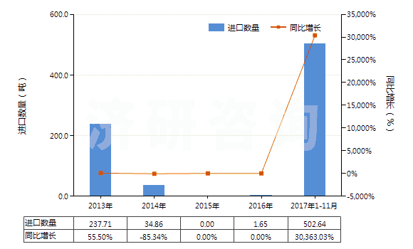2013-2017年11月中國鄰仲丁基酚、鄰異丙基酚(HS29071910)進口量及增速統(tǒng)計
